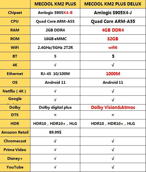 أحدث جهاز Mecool KM2 Plus Deluxe لعام 2025، ذاكرة وصول عشوائي DDR4 سعة 4 جيجابايت وذاكرة تخزين داخلية 32 جيجابايت، يعمل بنظام Android 11، معتمد من Google، Netflix بدقة 4K ATV BOX، WiFi 6، صوت Dolby Atmos TV BOX
